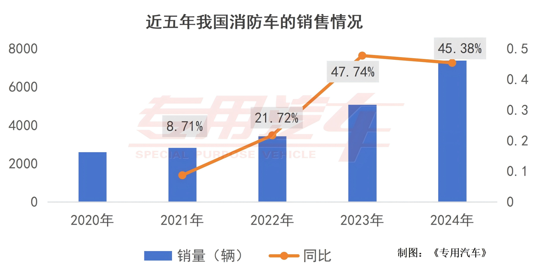 萬億國債刺激一季度新晉6家企業，消防車市場火熱背后的“冷思考
